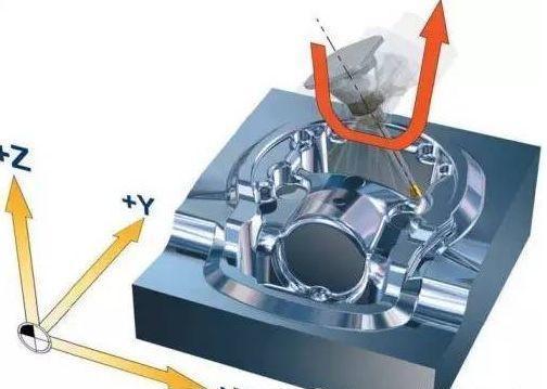 【新手必看】3軸、3+2軸、5軸加工的區(qū)別是什么？(圖6)